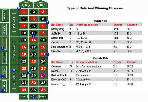Roulette Bets And Payouts Guide to 20+ Different Types of Roulette Bets