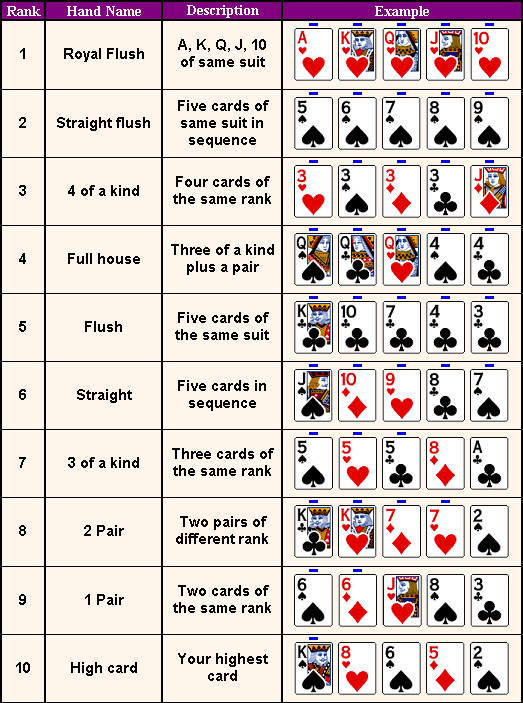 Winning Poker Hands In Order